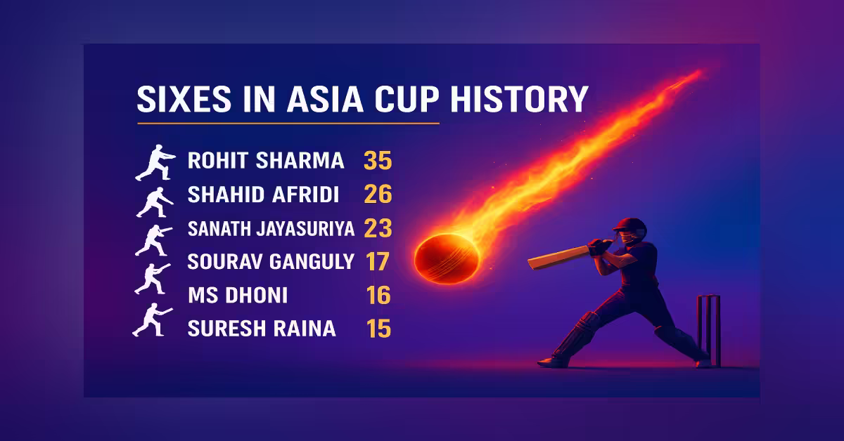 Most sixes in Asia Cup history