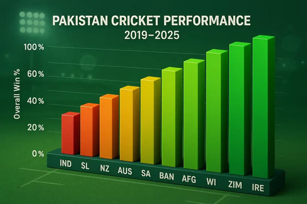 Pakistan Cricket Downfall Analysis - Last 5 years