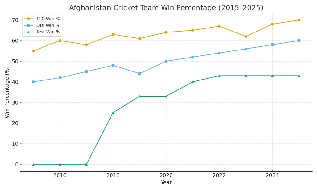 the Rise of Afghanistan cricket team.