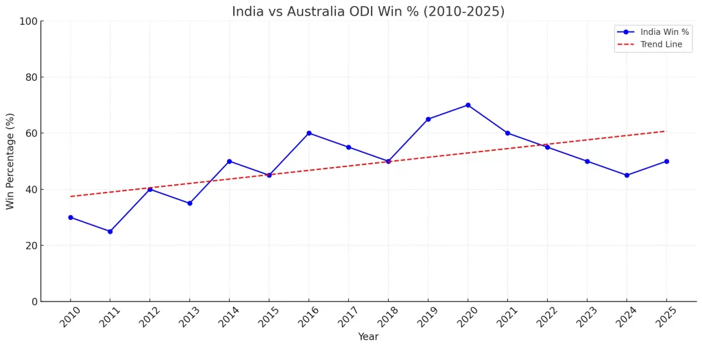 Australia vs India 1st ODI 2025