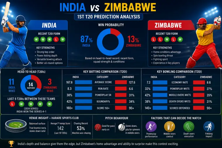 Can ZIM Upset India? India vs Zimbabwe 1st T20 Prediction