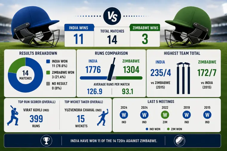 India vs Zimbabwe Head to Head in T20