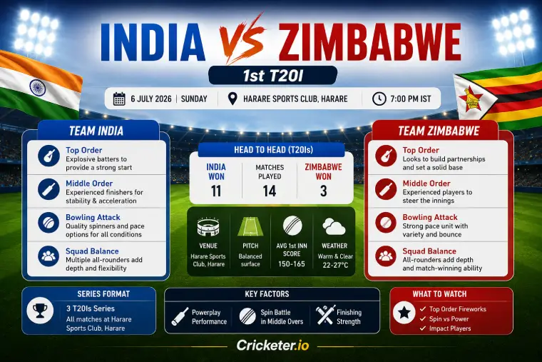 India vs Zimbabwe Playing 11 for 1st T20I: Predicted by Stats