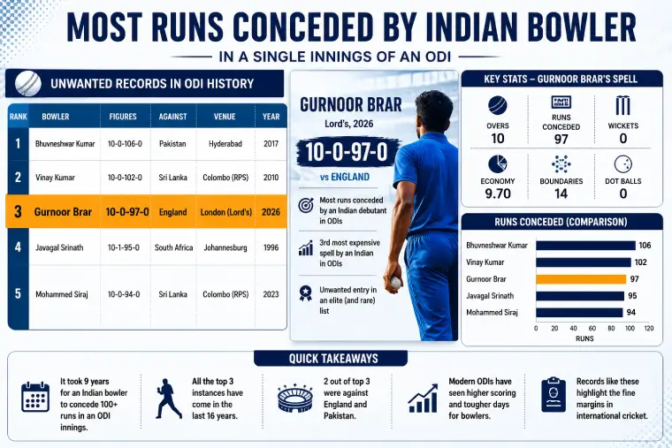 Most Runs Conceded by Indian Bowler List