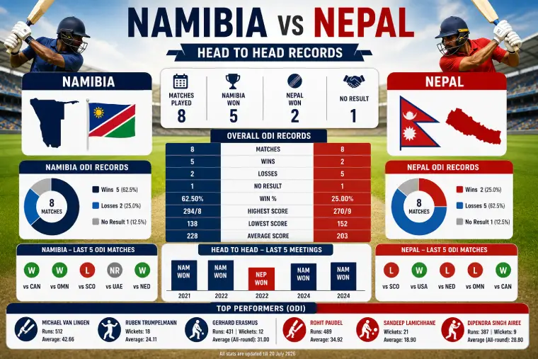 Namibia vs Nepal 116th Match Prediction