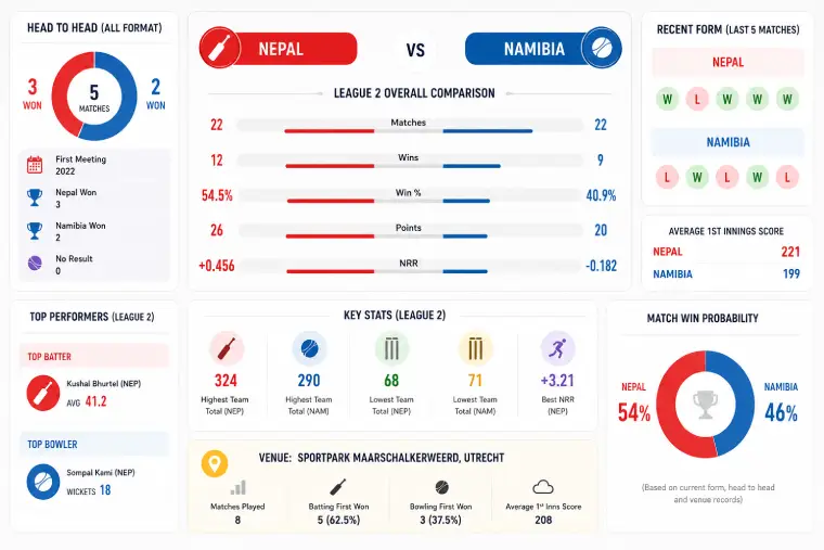 Nepal vs Namibia 119th Match Prediction