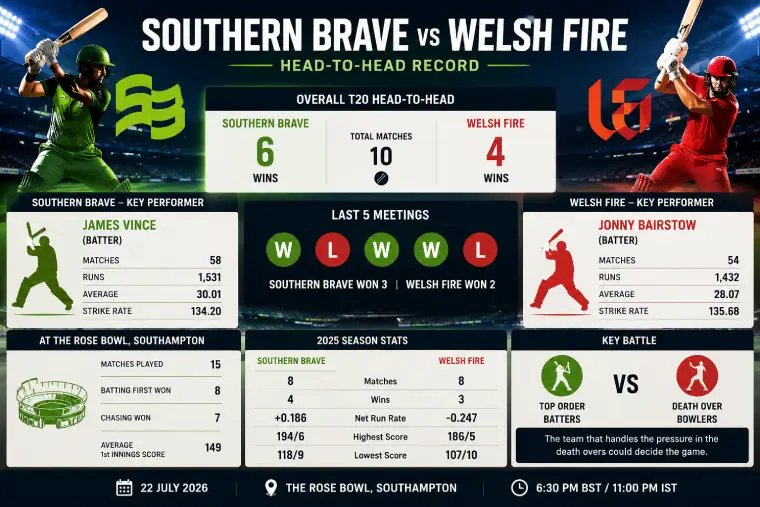 Will Brave win this? Southern Brave vs Welsh Fire 2nd Match