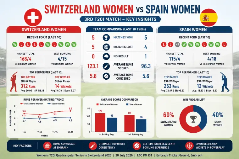 Switzerland vs Spain Women 3rd T20