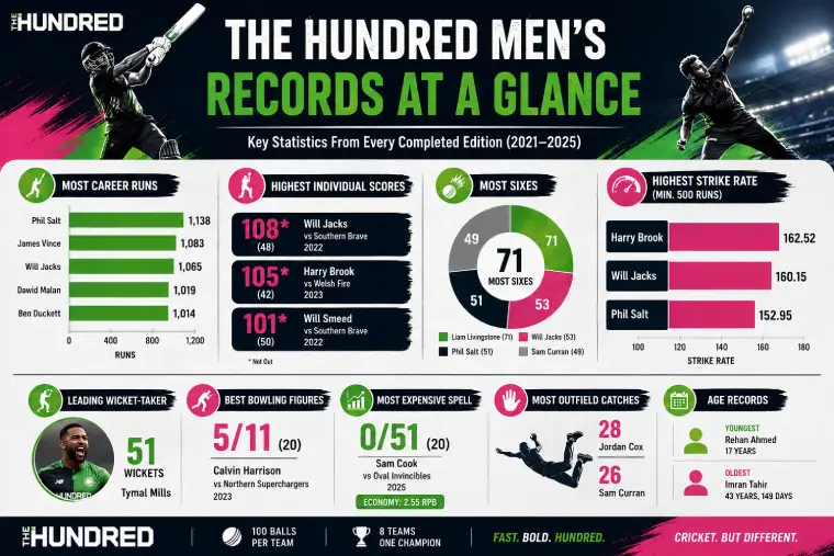 The Hundred Men's Records